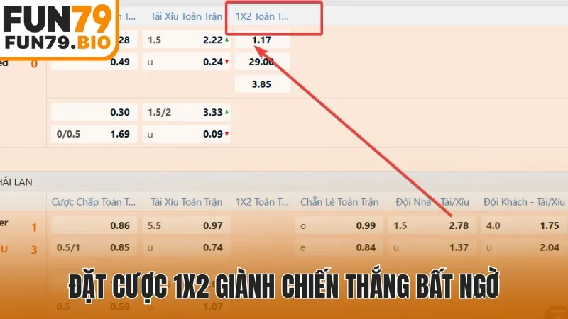 Đặt cược 1X2 giành chiến thắng bất ngờ